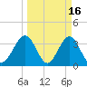 Daytona Beach Shores tide chart for Monday, March 16, 2026