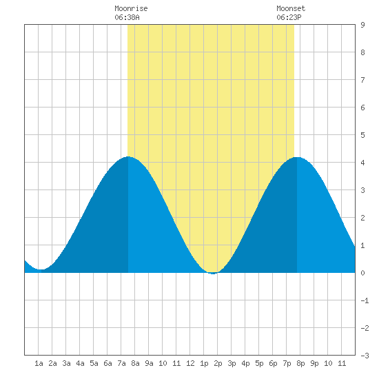 Daytona Beach Shores tide chart for Tuesday, March 17, 2026