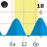 Daytona Beach Shores tide chart for Wednesday, March 18, 2026