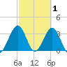 Daytona Beach Shores tide chart for Sunday, March 1, 2026