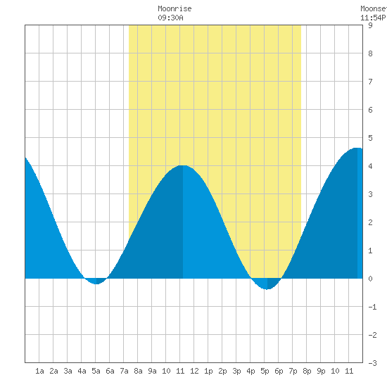 Daytona Beach Shores tide chart for Sunday, March 22, 2026