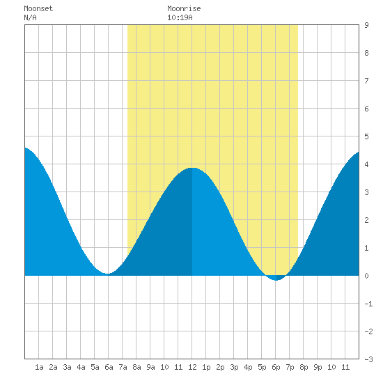 Daytona Beach Shores tide chart for Monday, March 23, 2026