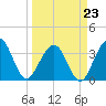 Daytona Beach Shores tide chart for Monday, March 23, 2026