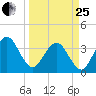 Daytona Beach Shores tide chart for Wednesday, March 25, 2026