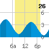 Daytona Beach Shores tide chart for Thursday, March 26, 2026