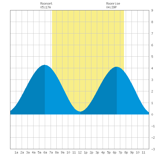 Daytona Beach Shores tide chart for Sunday, March 29, 2026