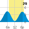 Daytona Beach Shores tide chart for Sunday, March 29, 2026