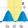 Daytona Beach Shores tide chart for Monday, March 2, 2026