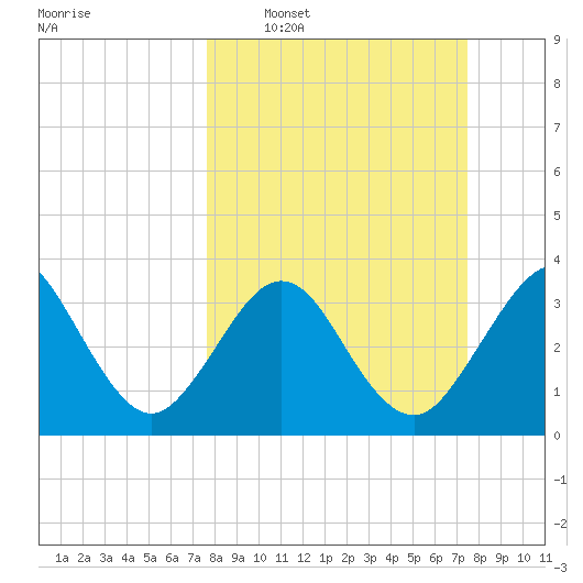 Daytona Beach Shores tide chart for Sunday, March 8, 2026