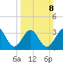 Daytona Beach Shores tide chart for Sunday, March 8, 2026