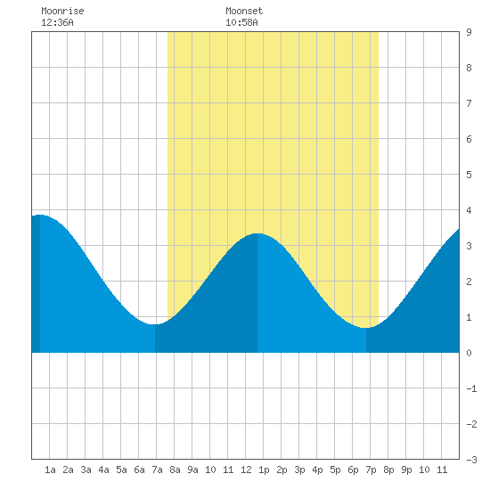 Daytona Beach Shores tide chart for Monday, March 9, 2026