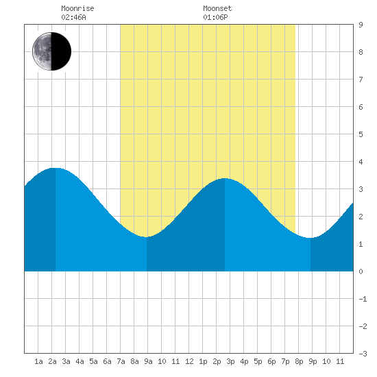 Daytona Beach Shores tide chart for Friday, April 10, 2026
