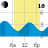 Daytona Beach Shores tide chart for Friday, April 10, 2026