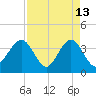 Daytona Beach Shores tide chart for Monday, April 13, 2026