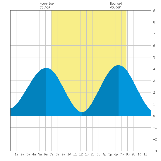 Daytona Beach Shores tide chart for Tuesday, April 14, 2026