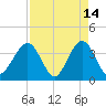 Daytona Beach Shores tide chart for Tuesday, April 14, 2026