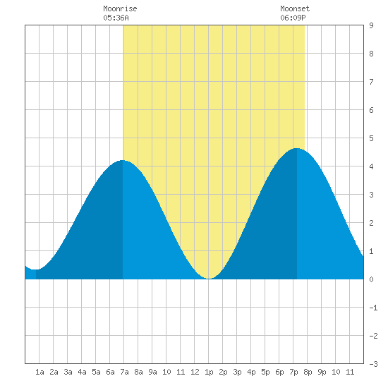 Daytona Beach Shores tide chart for Wednesday, April 15, 2026
