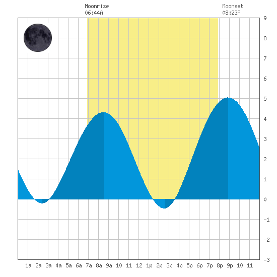Daytona Beach Shores tide chart for Friday, April 17, 2026