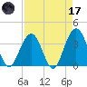 Daytona Beach Shores tide chart for Friday, April 17, 2026