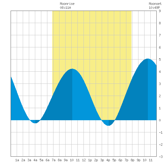 Daytona Beach Shores tide chart for Sunday, April 19, 2026