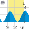 Daytona Beach Shores tide chart for Wednesday, April 1, 2026