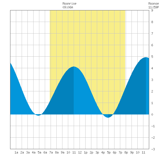 Daytona Beach Shores tide chart for Monday, April 20, 2026