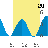 Daytona Beach Shores tide chart for Monday, April 20, 2026