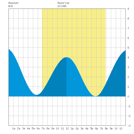 Daytona Beach Shores tide chart for Tuesday, April 21, 2026
