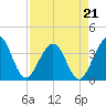 Daytona Beach Shores tide chart for Tuesday, April 21, 2026