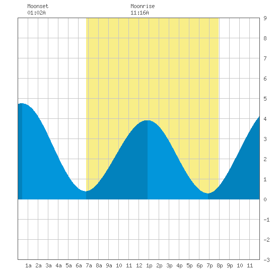 Daytona Beach Shores tide chart for Wednesday, April 22, 2026
