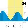Daytona Beach Shores tide chart for Friday, April 24, 2026