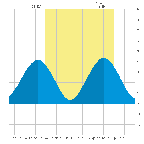 Daytona Beach Shores tide chart for Monday, April 27, 2026