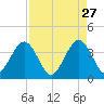Daytona Beach Shores tide chart for Monday, April 27, 2026
