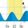 Daytona Beach Shores tide chart for Saturday, April 4, 2026