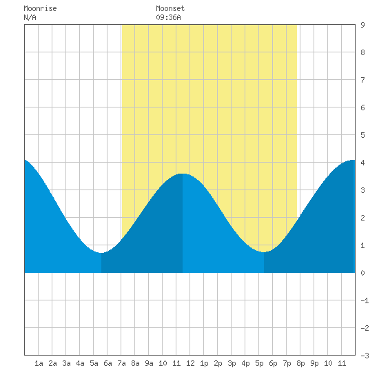Daytona Beach Shores tide chart for Monday, April 6, 2026