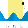 Daytona Beach Shores tide chart for Monday, April 6, 2026