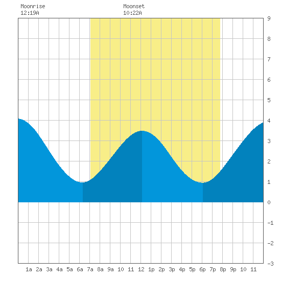 Daytona Beach Shores tide chart for Tuesday, April 7, 2026