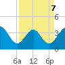 Daytona Beach Shores tide chart for Tuesday, April 7, 2026