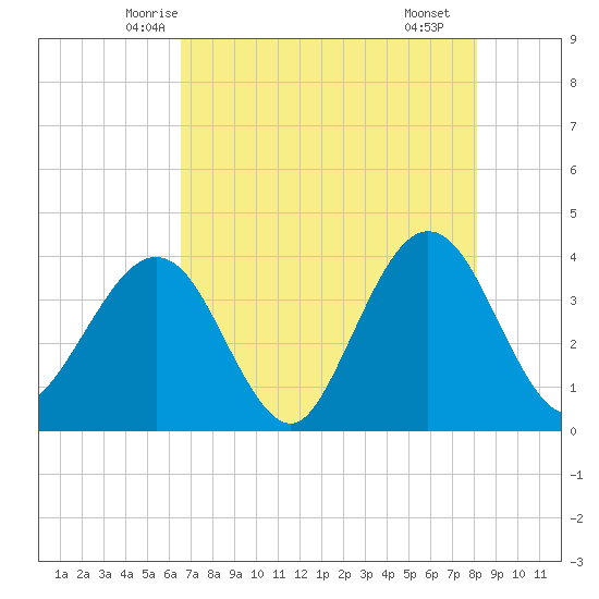 Daytona Beach Shores tide chart for Wednesday, May 13, 2026