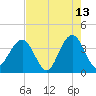 Daytona Beach Shores tide chart for Wednesday, May 13, 2026