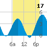 Daytona Beach Shores tide chart for Sunday, May 17, 2026