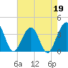 Daytona Beach Shores tide chart for Tuesday, May 19, 2026