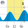 Daytona Beach Shores tide chart for Friday, May 1, 2026