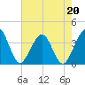 Daytona Beach Shores tide chart for Wednesday, May 20, 2026