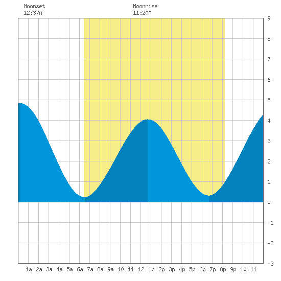 Daytona Beach Shores tide chart for Thursday, May 21, 2026