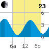 Daytona Beach Shores tide chart for Saturday, May 23, 2026