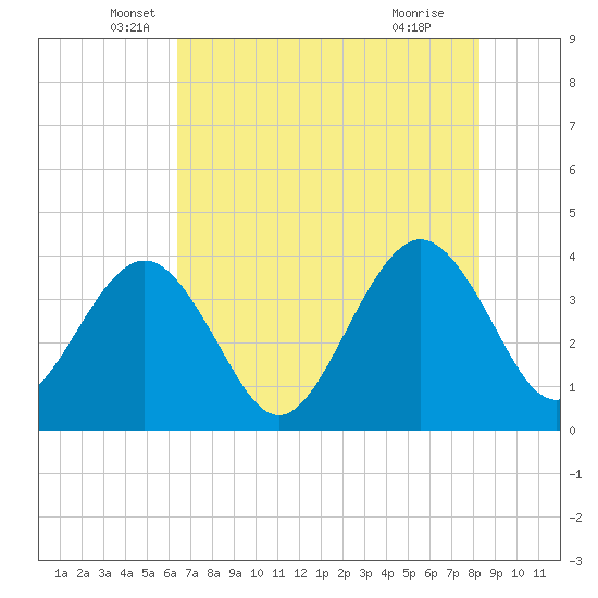 Daytona Beach Shores tide chart for Tuesday, May 26, 2026