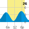Daytona Beach Shores tide chart for Tuesday, May 26, 2026
