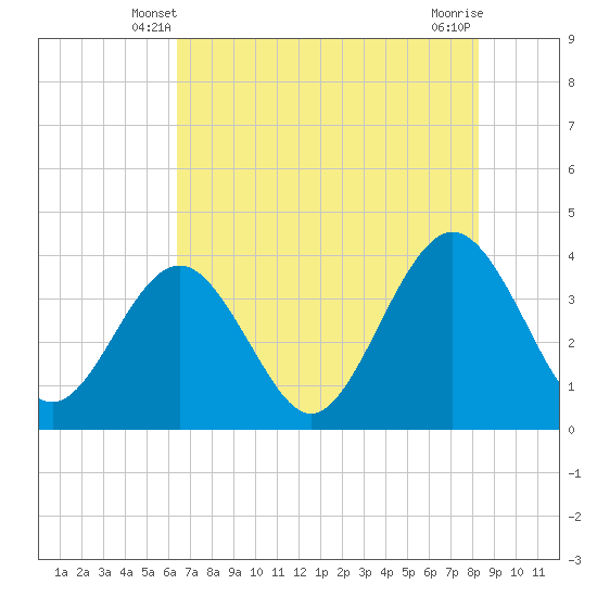 Daytona Beach Shores tide chart for Thursday, May 28, 2026