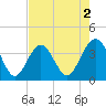 Daytona Beach Shores tide chart for Saturday, May 2, 2026